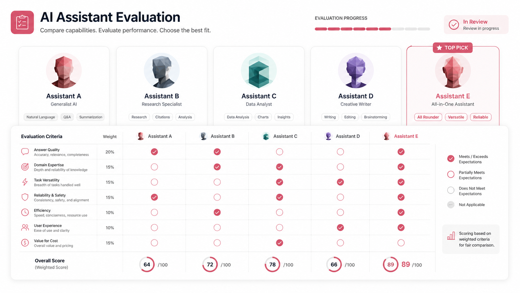 Comparing AI Research Assistants: What to Look For in 2026